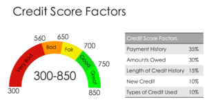 Protecting Your Credit Score due to COVID-19, Fountaindale Public Library