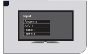 A TV screen displaying an input selection menu with options: Antenna, A/V 1, HDMI 1, and HDMI 2
