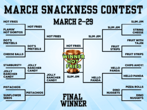 March Snackness Contest Bracket: March 2&ndash;29. FINAL WINNER: Hot Fries